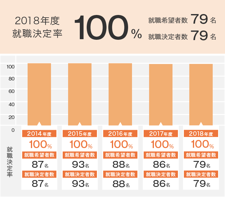 就職決定率