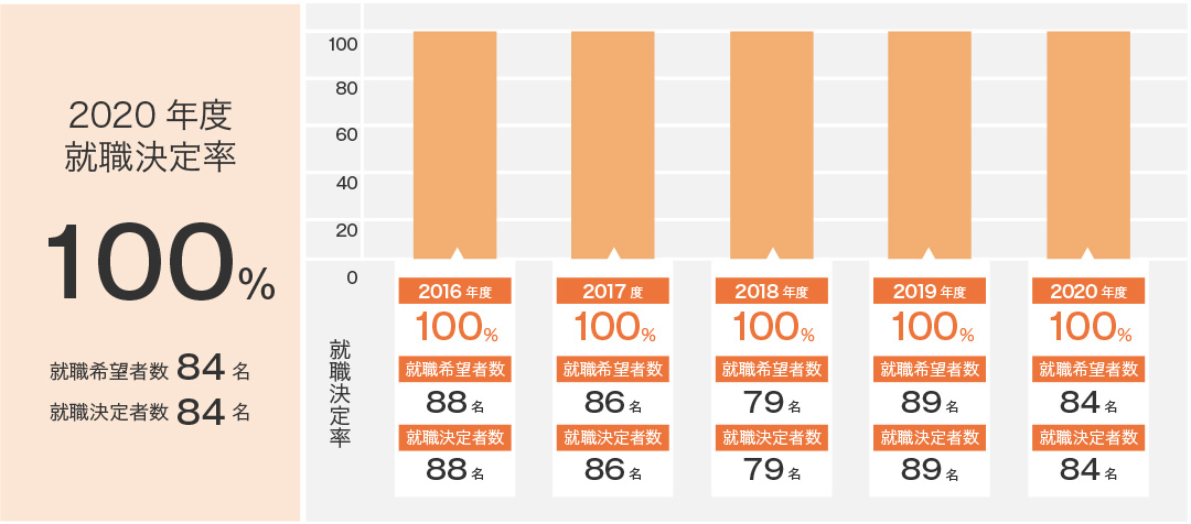 就職決定率