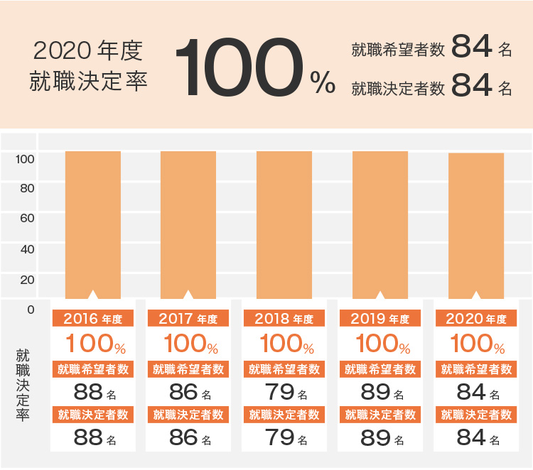 栄養学科 進路状況 天使大学