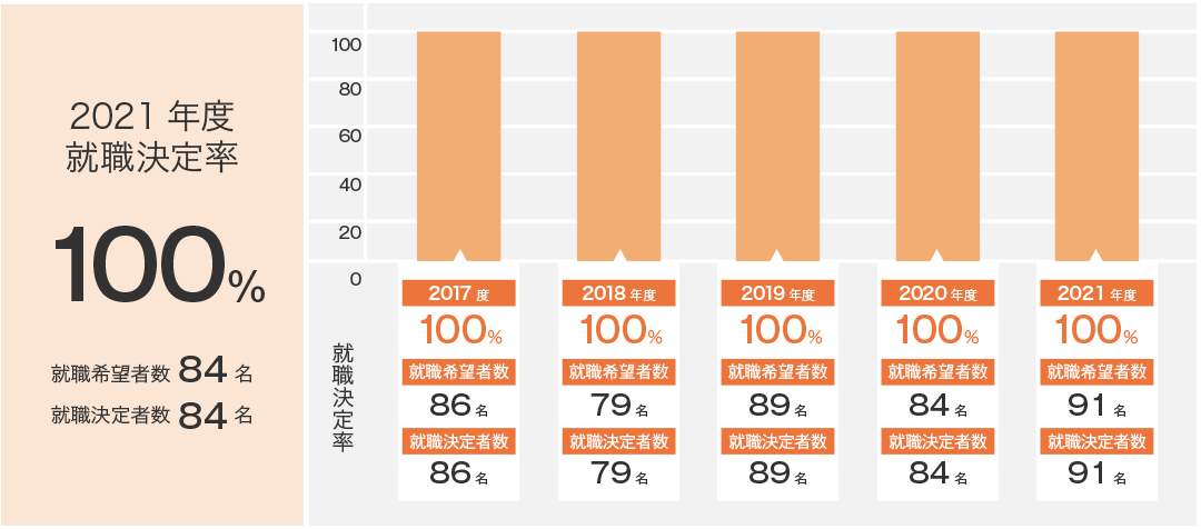 就職決定率