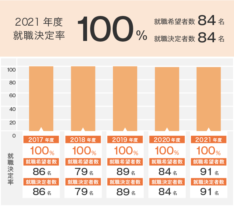 就職決定率