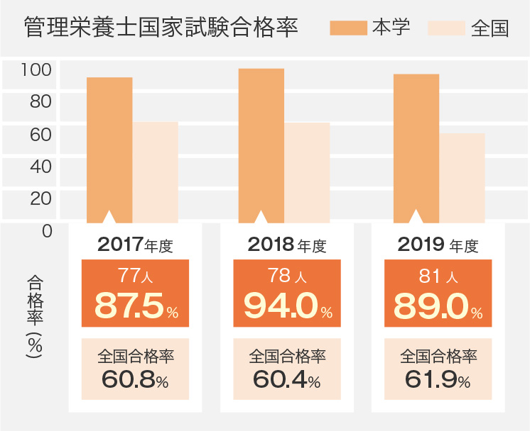 栄養学科 進路状況 天使大学