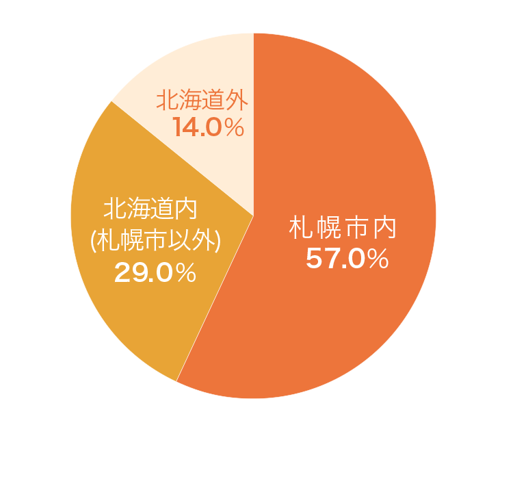 地域別内訳