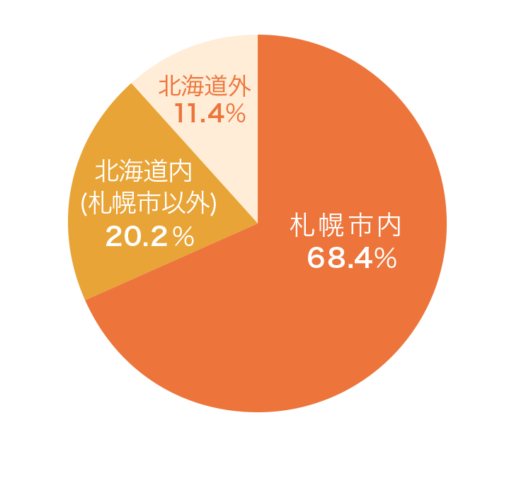 地域別内訳