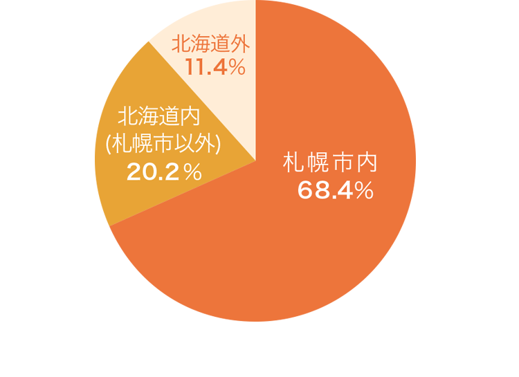 地域別内訳