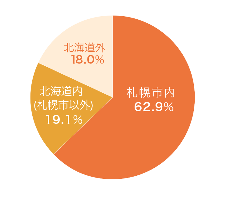 地域別内訳