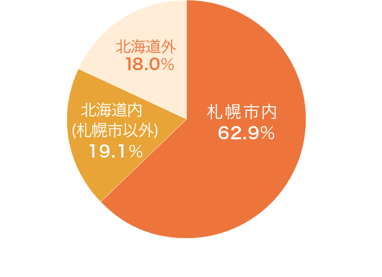 地域別内訳