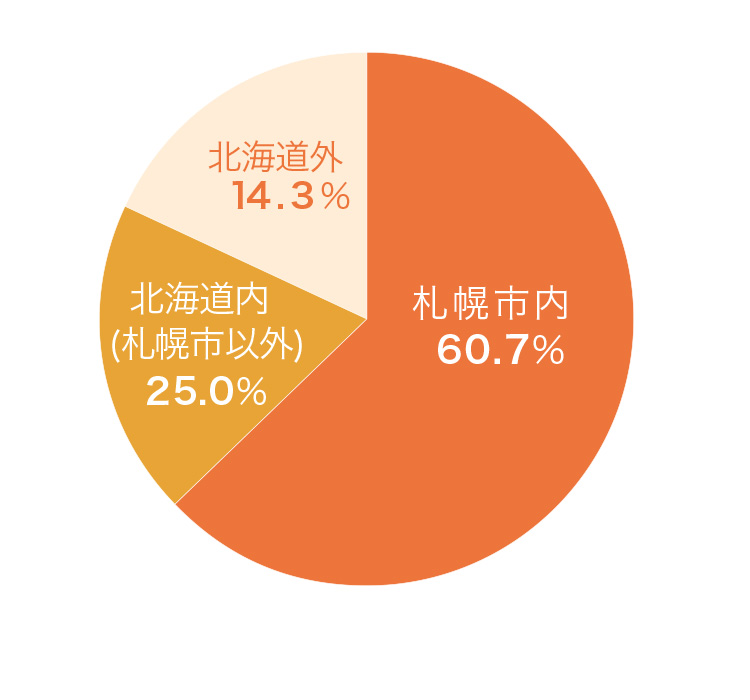 地域別内訳