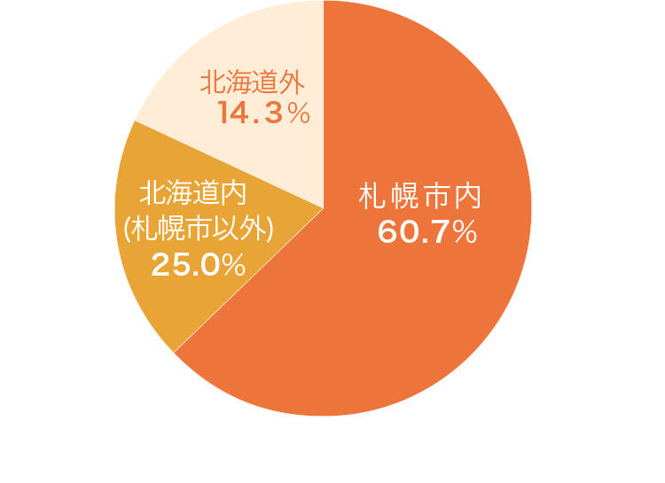 地域別内訳