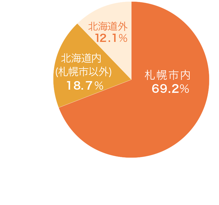 地域別内訳