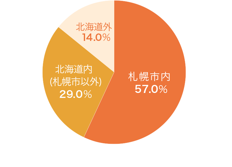 地域別内訳