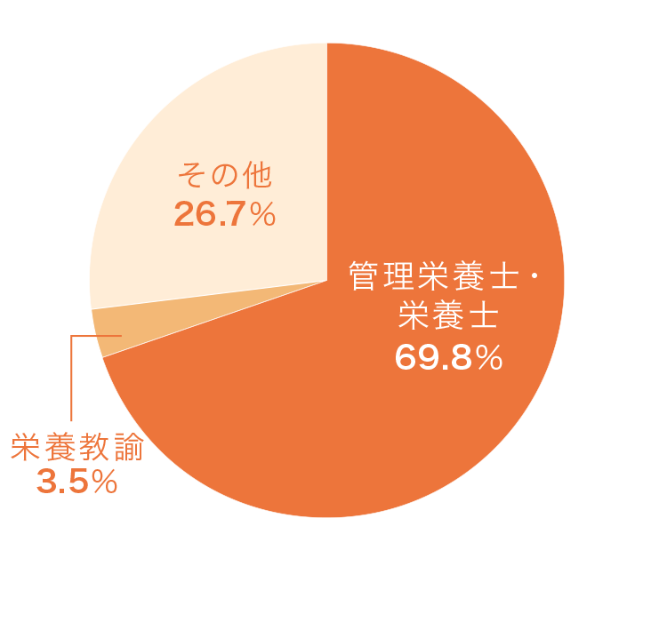 職種別内訳