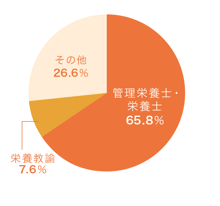職種別内訳
