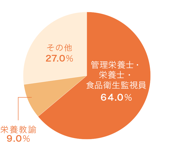 栄養学科 進路状況 天使大学