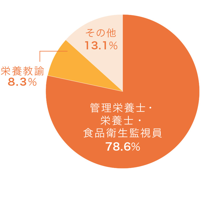 職種別内訳
