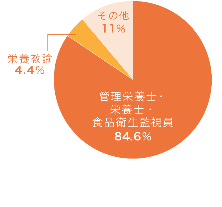 職種別内訳