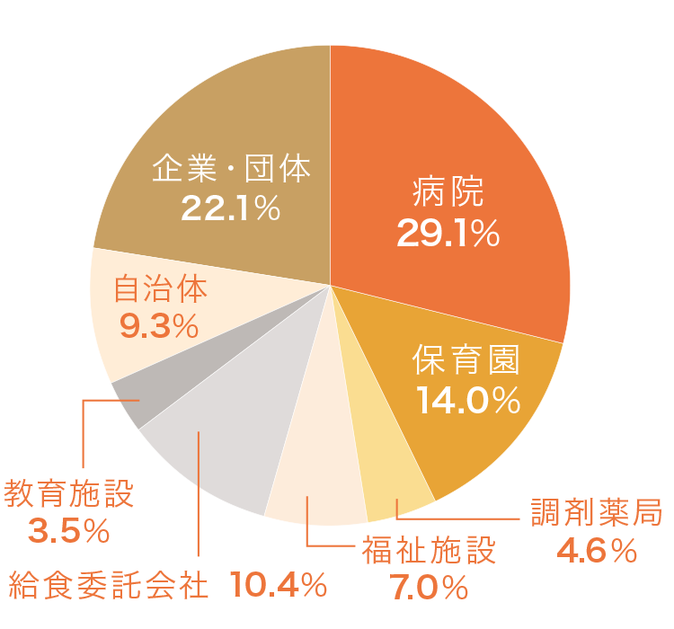 就職先内訳