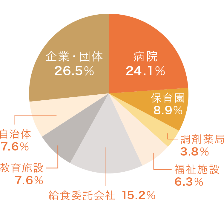就職先内訳