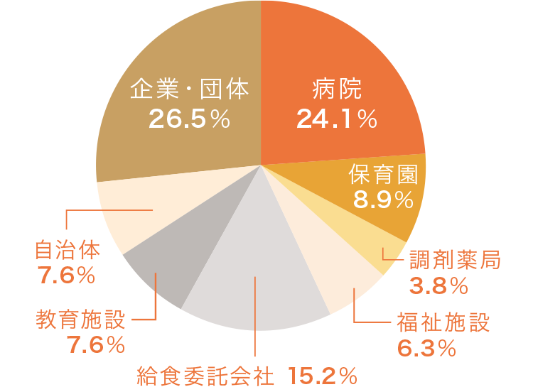 就職先内訳