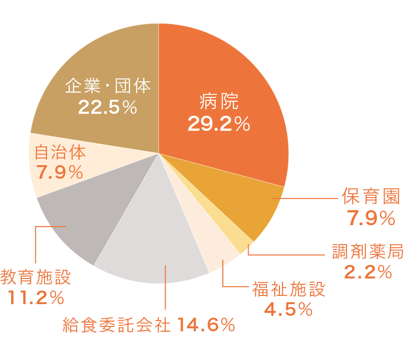 就職先内訳