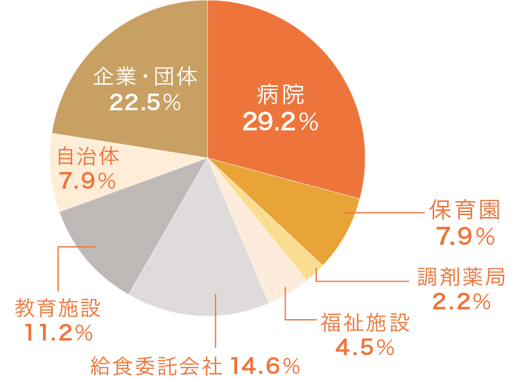 就職先内訳