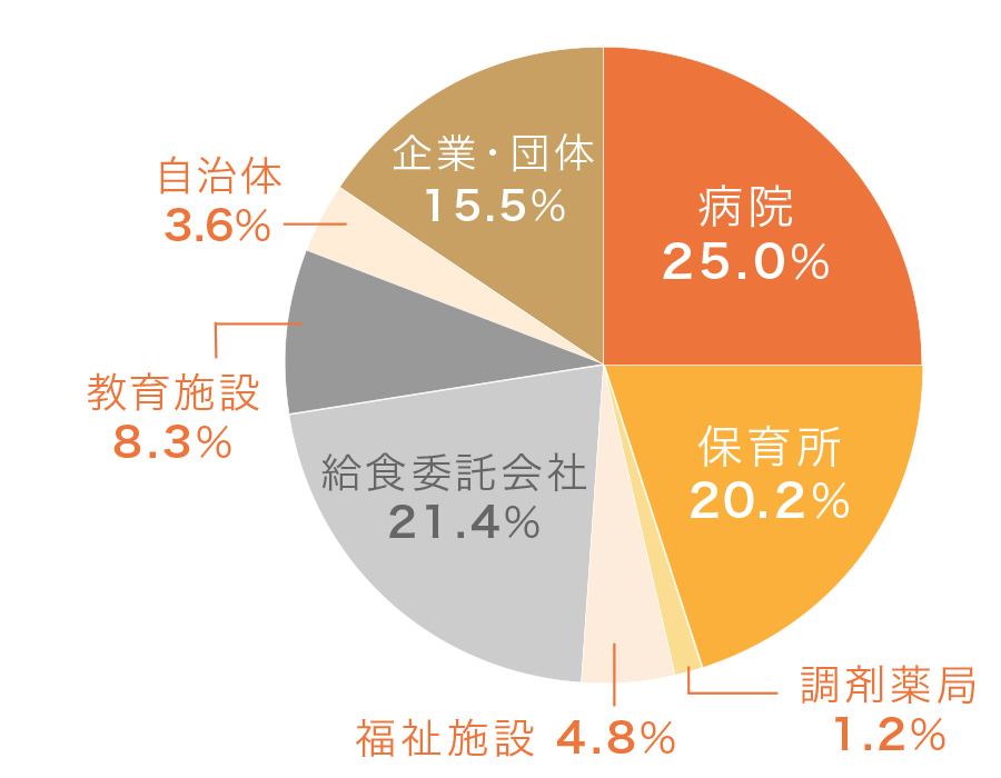 栄養学科 進路状況 天使大学