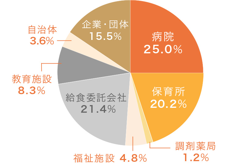 就職先内訳