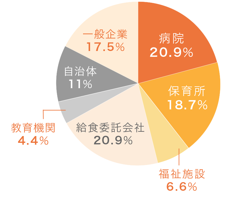 就職先内訳
