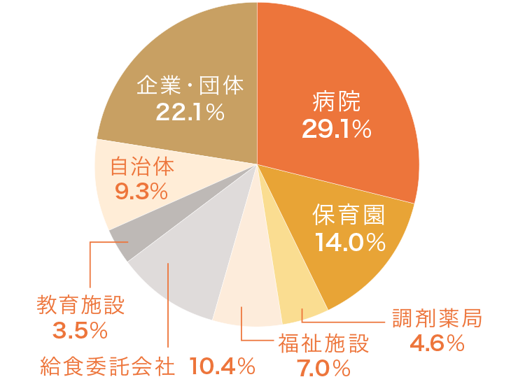 就職先内訳