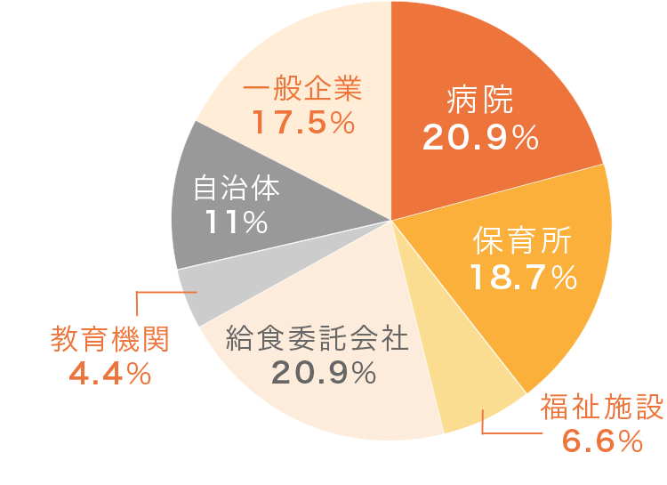 就職先内訳