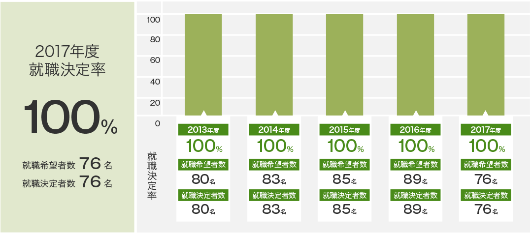就職決定率