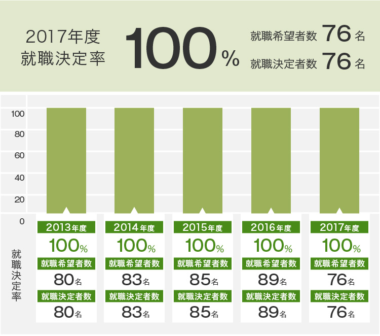 就職決定率