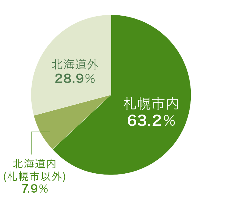 地域別内訳