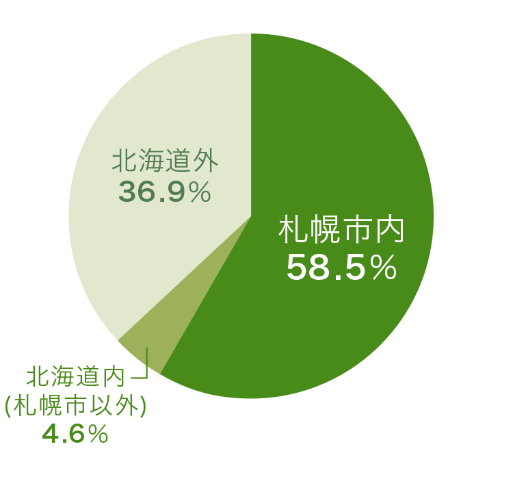 地域別内訳