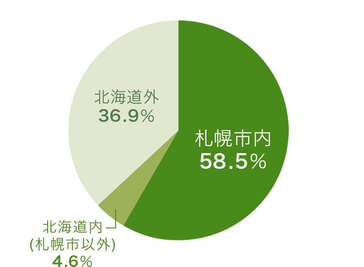 地域別内訳