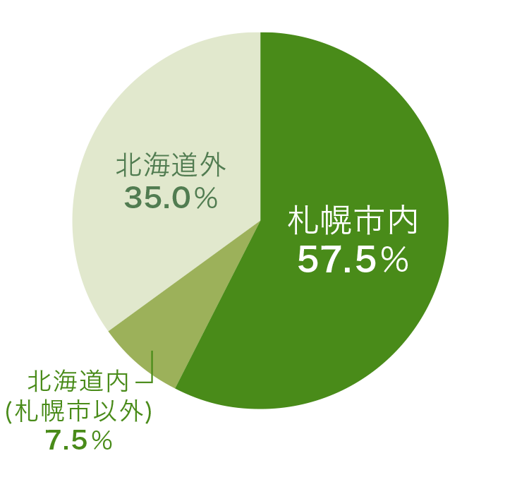 地域別内訳