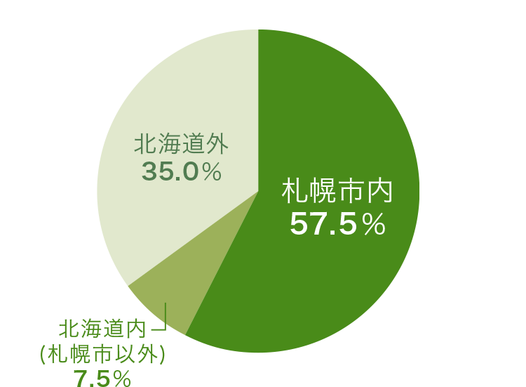 地域別内訳