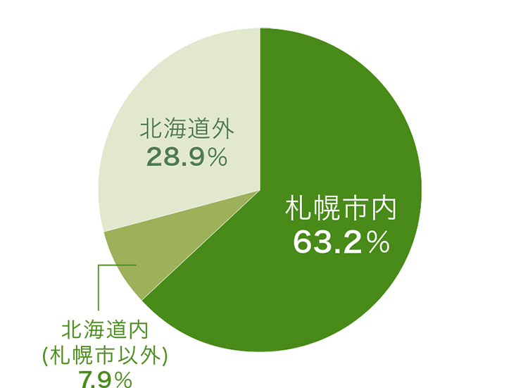 地域別内訳