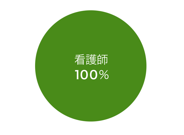 職種別内訳