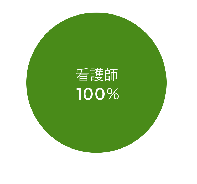 職種別内訳