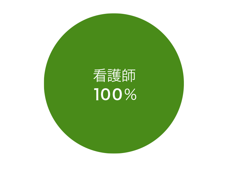 職種別内訳