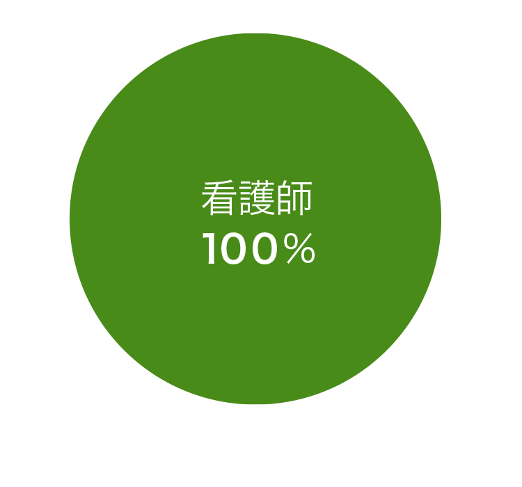 職種別内訳