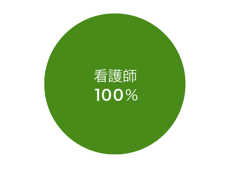 職種別内訳