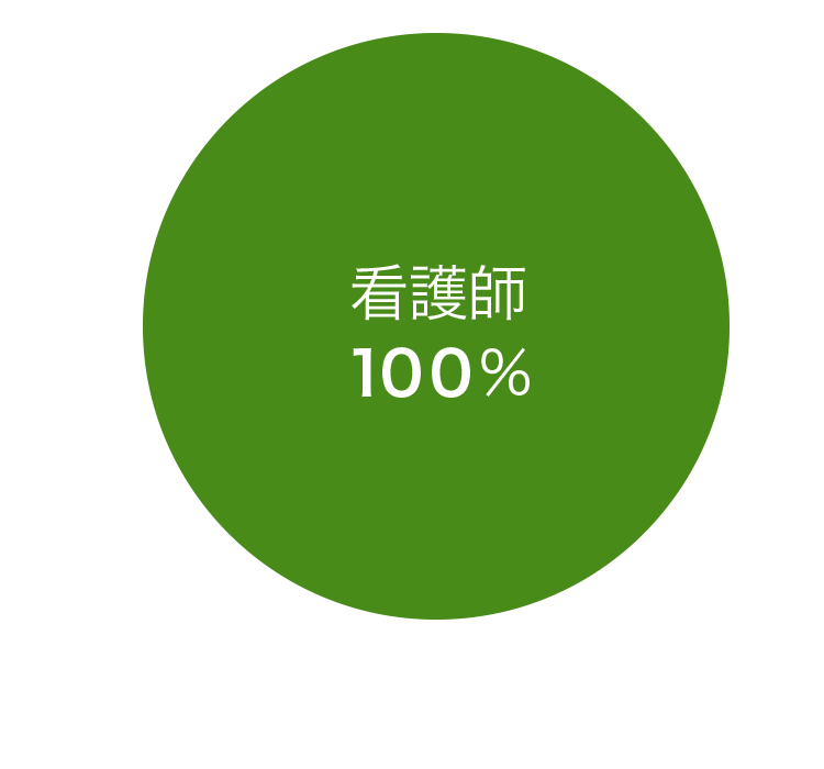 職種別内訳