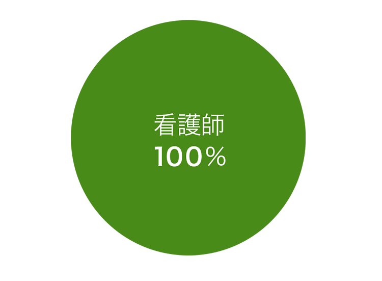 職種別内訳