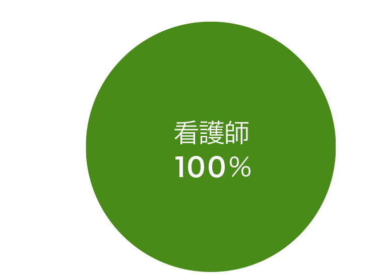 職種別内訳