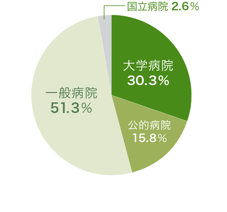 就職先内訳