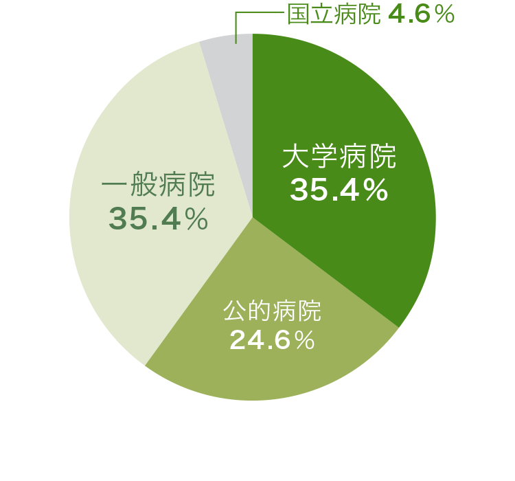 就職先内訳
