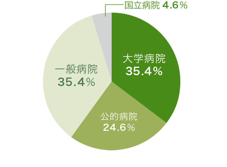 就職先内訳