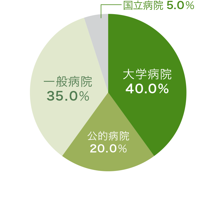 就職先内訳